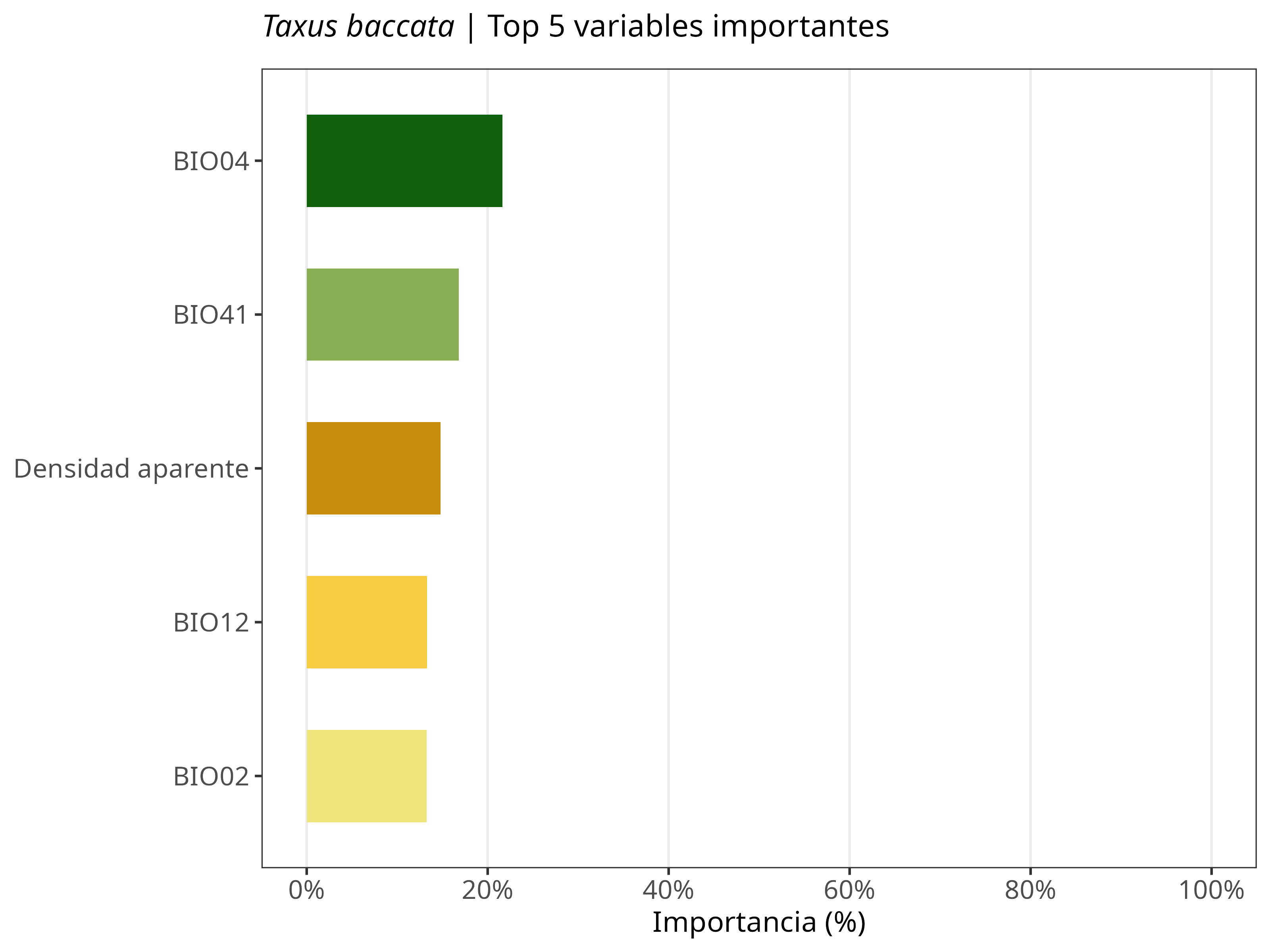 Top 5 variables