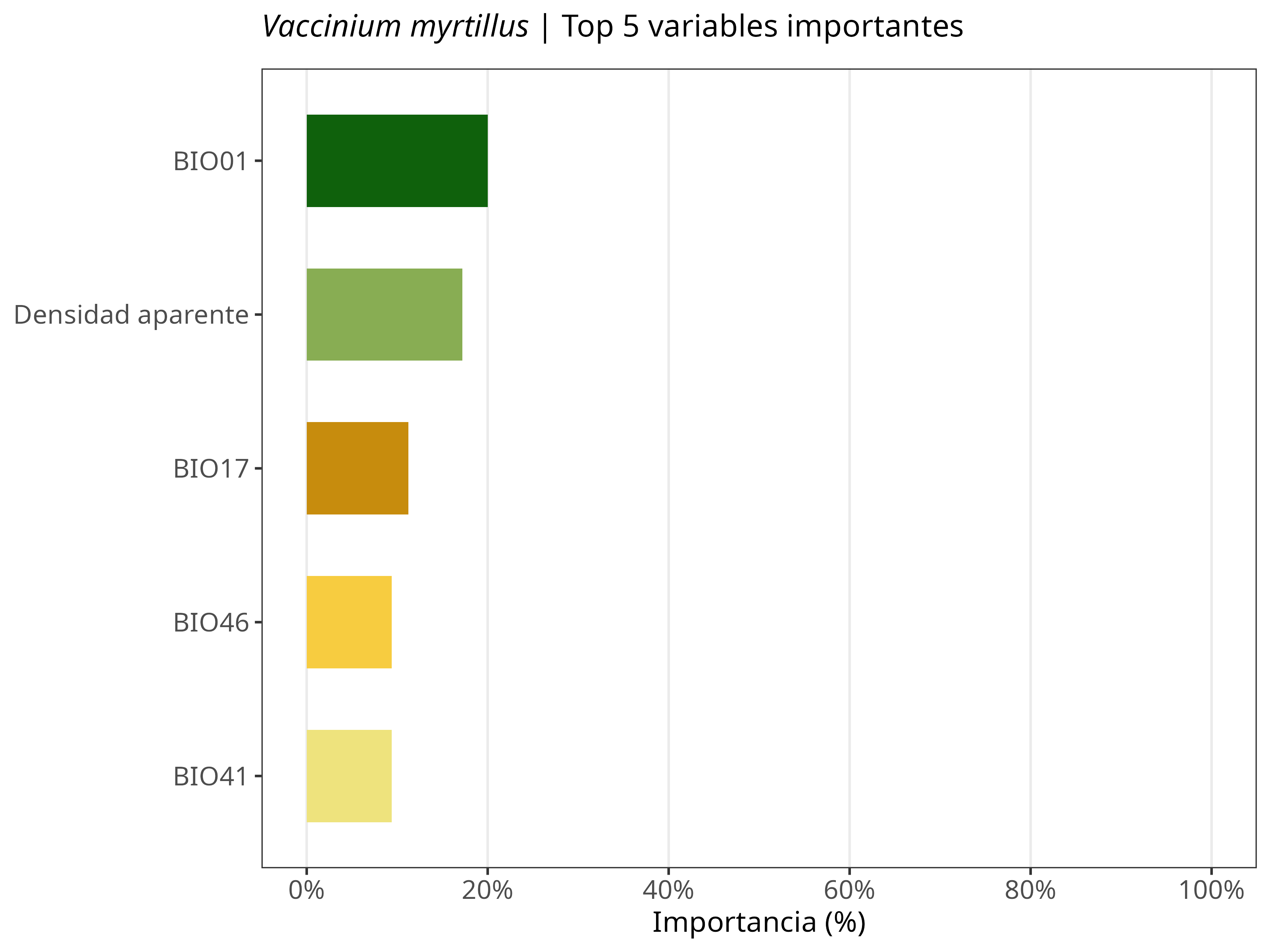 Top 5 variables