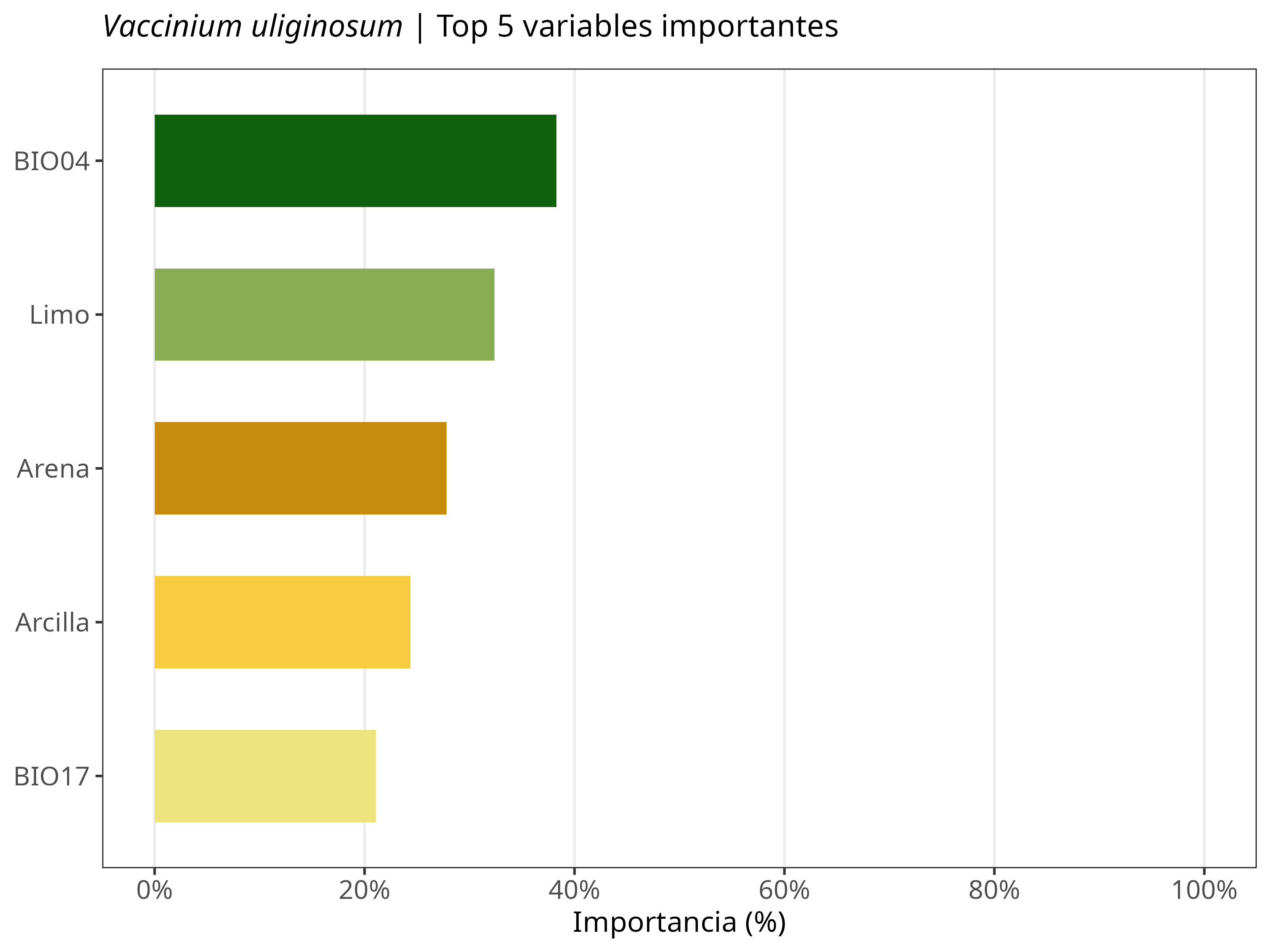 Top 5 variables